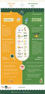 Saturated And Unsaturated Fats Infographic Flora Proactiv