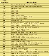 Metal And Steel Classification Astm Aisi Sae Iso And