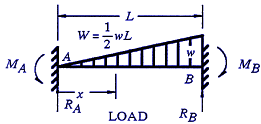 beam deflection and stress calculators