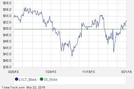 First Week Of May 20th Options Trading For Level 3
