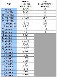 Recommended Hours Of Sleep By Age Charts Recommended Hours