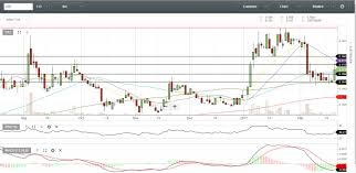 Stock Signals Philippines Cei Daily Chart February 17