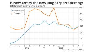 Hotel/motel state occupancy fee and municipal occupancy tax. New Jersey Passes Nevada In Sports Gambling Should Las Vegas Be Worried Marketwatch