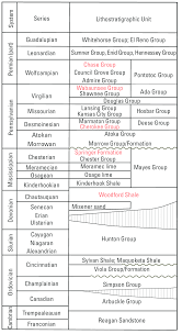 Generalized Stratigraphic Section For The Anadarko Basin