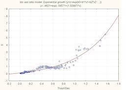 Price Vs Difficulty Charts Indicators For Buying Or Mining