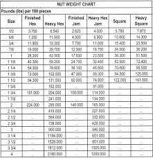 Nut Weight Chart Zero Products Inc