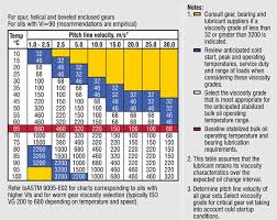 63 Veritable Oil Weight Chart