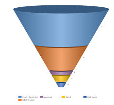 Sales Pipeline Funnel Chart Order Is Now Incorrect
