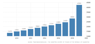 Kazakhstan Minimum Monthly Wage 2019 Data Chart
