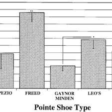 Five Different Brands Of Pointe Shoes Were Evaluated