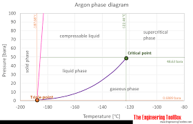 Argon Thermophysical Properties