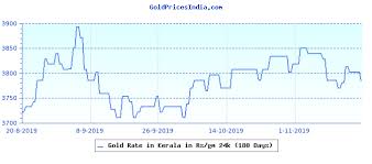Gold Price In Kerala Gold Prices In India