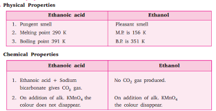 how can ethanol and ethanoic acid be