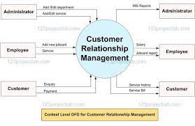 Dfd Diagram For Customer Relationship Management gambar png