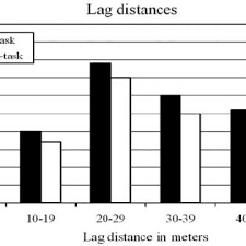 A Grouped Frequency Chart Of Lag Gaps For Lane Change