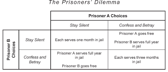 Climate Change The Ultimate Prisoners Dilemma
