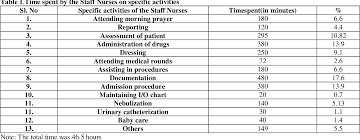 Pdf A Time And Motion Study On The Activities Of The Staff