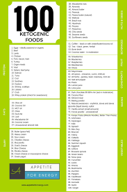 Top 100 Keto Foods gambar png