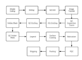 pcb manufacturing process step by
