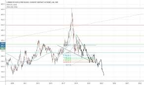 Lbs1 Charts And Quotes Tradingview