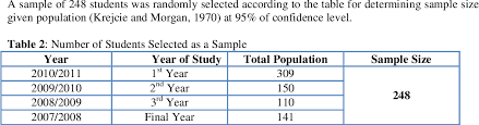 As for example, if the population have 2800 person, by referring to the table, researcher just need to get a feedback from 338 person. Pdf Personal Characteristics And Use Of Library Facilities A Special Reference To Faculty Of Management Studies And Commerce University Of Jaffna Sri Lanka Semantic Scholar