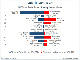 Game 1 World Series Starting Lineup Salaries Insider