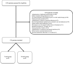 a comparison of insulin doses for