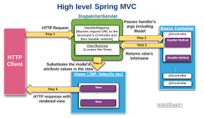 spring mvc quick concepts with exle