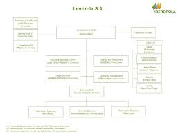 Organisation Chart Iberdrola