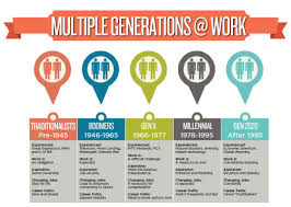 Generations In The Workplace Multigenerational Workforce