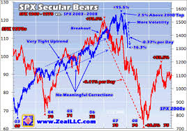 Stocks Secular Bear Market The Market Oracle