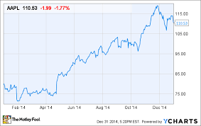 3 Key Reasons Apple Inc Stock Could Continue To Shine In