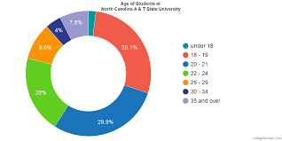 North Carolina A T State University Diversity Racial