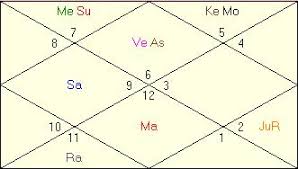 Virat Kohli Horoscope Vedic Astrology Online