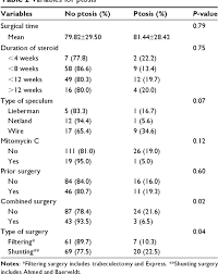 Table 2 From Ptosis After Glaucoma Surgery Semantic Scholar