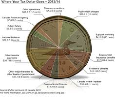 13 Fresh Canada Federal Budget 2012 Pie Chart Pics Pie Chart