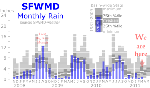 Go Hydrology South Florida Rain Chart