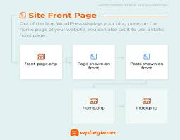 create custom home page in wordpress