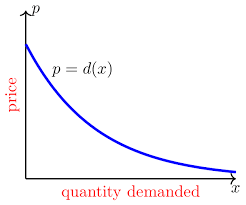 Demand And Supply Penn State Math