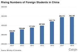 Chart Of The Day Chinas Foreign Student Spending Grows 20