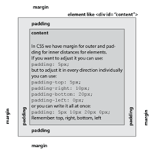 html info graphic padding and margin