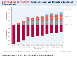 Normal Ldl Cholesterol Levels Are Associated With