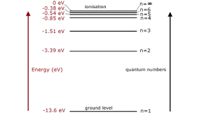 Energy Level And Transition Of Electrons Brilliant Math