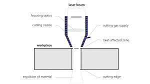 laser cutting info on laser technology