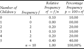 Frequency Table Sage Research Methods