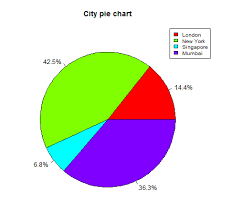 R Pie Charts Tutorialspoint