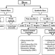 Types And Characteristic Classification Of Azo Dyes