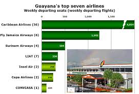 Guyana Sees Capacity Increase By 12 In 2014
