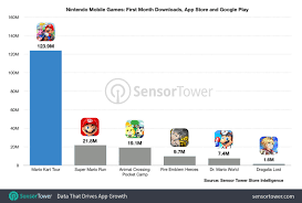 Mario Kart Tours First Month Downloads Zoom Past 123m