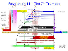 Revelation Of Jesus To John Revelation 11 The Two Witnesses